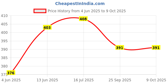 flipkart.com prikli Multi sports Guard Kit Cycling Protection Set 7 in 1 Medium SIZE 11-15YEAR Kit Skating Guard Combo prikli Price History Graph from 4 Jun 2025 to 9 Oct 2025