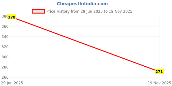 flipkart.com prikli Multi sports Guard Kit Cycling Protection Set 7 in 1 Medium SIZE 11-15YEAR Kit Skating Guard Combo prikli Price History Graph from 29 Jun 2025 to 19 Nov 2025