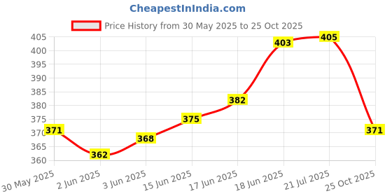 flipkart.com prikli Multi sports Guard Kit Cycling Protection Set 7 in 1 Medium SIZE 11-15YEAR Kit Skating Helmet prikli Price History Graph from 30 May 2025 to 25 Oct 2025