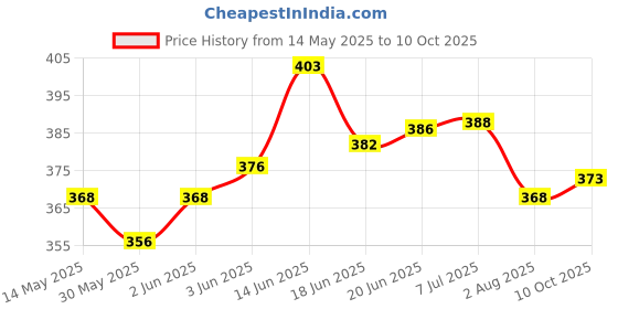 flipkart.com prikli Multi sports Guard Kit Cycling Protection Set 7 in 1 Medium SIZE 11-15YEAR Kit Skating Kit prikli Price History Graph from 14 May 2025 to 10 Oct 2025