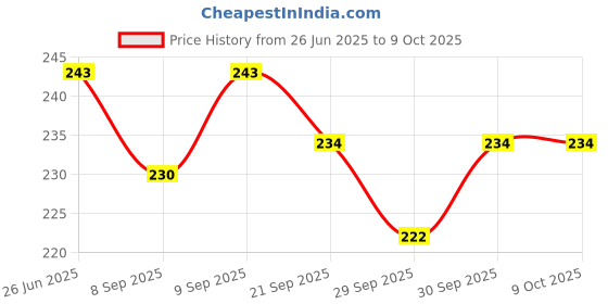flipkart.com prikli Multi Utility Sports Helmet for Cycling, Skating, Skateboarding Helmet (M) Skating Helmet prikli Price History Graph from 26 Jun 2025 to 9 Oct 2025
