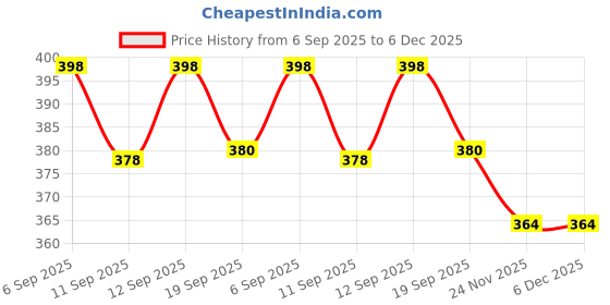 flipkart.com prikli Multisports guards for kids cycling and skating safety kit Cycling Kit prikli Price History Graph from 6 Sep 2025 to 6 Dec 2025