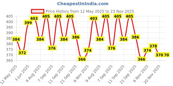 flipkart.com prikli Premium Latest Design Adjustable Multipurpose Cycling / Skating Kit Cycling Kit prikli Price History Graph from 12 May 2025 to 23 Nov 2025
