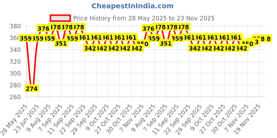 flipkart.com prikli Premium Latest Design Adjustable Multipurpose Cycling / Skating Kit Cycling Kit prikli Price History Graph from 28 May 2025 to 23 Nov 2025