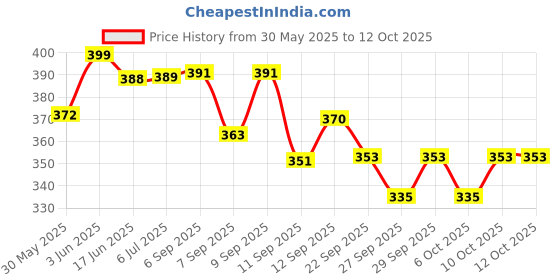 flipkart.com prikli Premium Latest Design Adjustable Multipurpose Cycling / Skating Kit Cycling Kit prikli Price History Graph from 30 May 2025 to 12 Oct 2025