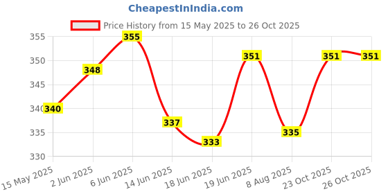flipkart.com prikli Premium Latest Design Adjustable Multipurpose Cycling / Skating Kit Skating Kit prikli Price History Graph from 15 May 2025 to 25 Oct 2025