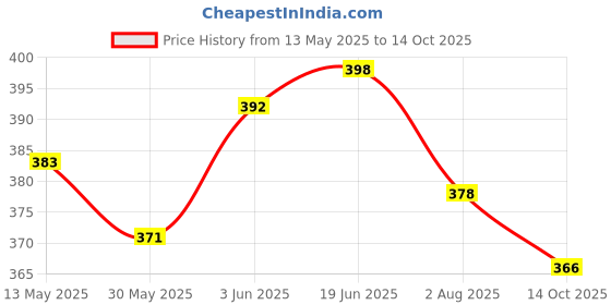 flipkart.com prikli Premium Latest Design Adjustable Multipurpose Cycling / Skating Kit Skating Kit prikli Price History Graph from 13 May 2025 to 14 Oct 2025