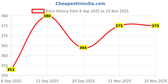 flipkart.com prikli Premium Latest Design Adjustable Multipurpose Cycling / Skating Kit_pri Cycling Kit prikli Price History Graph from 8 Sep 2025 to 24 Nov 2025