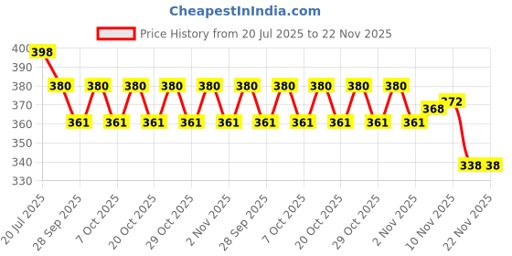flipkart.com prikli Protection Helmet Elbow | Knee|Hand Guard Skating Kit for 3- 8 years Cycling Guard Combo prikli Price History Graph from 20 Jul 2025 to 22 Nov 2025