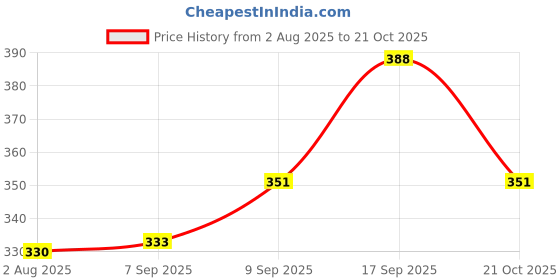 flipkart.com prikli Protection Helmet Elbow | Knee|Hand Guard Skating Kit Skating Kit prikli Price History Graph from 2 Aug 2025 to 21 Oct 2025