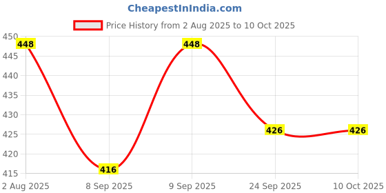 flipkart.com prikli protective guard Kit blue cycling Set 7 in 1 SMALL 6-10 YEAR skating kit_pri Cycling Kit prikli Price History Graph from 2 Aug 2025 to 9 Oct 2025