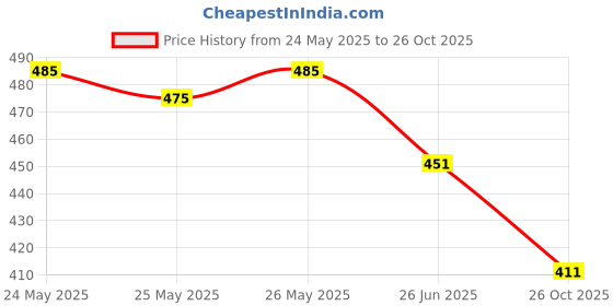 flipkart.com prikli Protective Guard Kit blue Cycling Set 7 in 1 SMALL SIZE 6- 10 YEAR Cycling Skating Kit prikli Price History Graph from 24 May 2025 to 26 Oct 2025