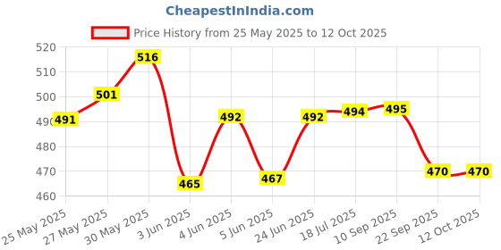 flipkart.com prikli Protective Guard Kit Cycling Set 7 in 1 SMALL SIZE 6- 10 YEAR Cycling Skating Kit prikli Price History Graph from 25 May 2025 to 12 Oct 2025