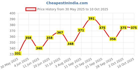 flipkart.com prikli Protective Set for Cycling Skateboard Skating Scooter Age 3 to 7 Year Blue Small Skating Guard Combo prikli Price History Graph from 30 May 2025 to 10 Oct 2025