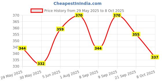 flipkart.com prikli Protective Set for Cycling Skateboard Skating Scooter Age 7to15 Year Skating Kit Skating Guard Combo prikli Price History Graph from 29 May 2025 to 8 Oct 2025