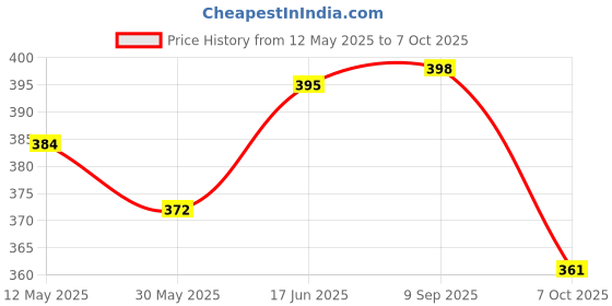flipkart.com prikli Protective Set for Cycling Skateboard Skating Set Age 6-10 yrs small size Skating Kit prikli Price History Graph from 12 May 2025 to 7 Oct 2025