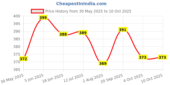 flipkart.com prikli Protective Set for Cycling Skateboard Skating Set Age 6-10 yrs small size Skating Kit prikli Price History Graph from 30 May 2025 to 10 Oct 2025