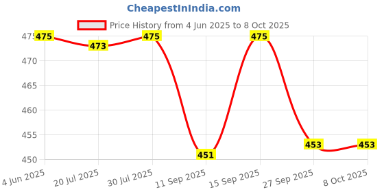 flipkart.com prikli Protective Skating Guard Set black m size 3-10 Years Skating Guard Combo Skating Guard Combo prikli Price History Graph from 4 Jun 2025 to 8 Oct 2025