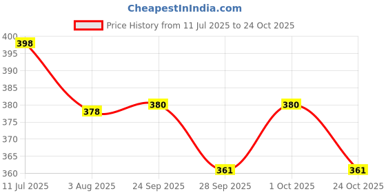 flipkart.com prikli safety kit blue for kids 3-7 yrs Skateboard Skating cycling guards combo Skating Guard Combo prikli Price History Graph from 11 Jul 2025 to 24 Oct 2025