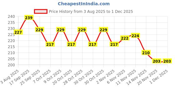 flipkart.com prikli skating cycling protection wrist protector for kids Skating Wrist Guard prikli Price History Graph from 3 Aug 2025 to 30 Nov 2025