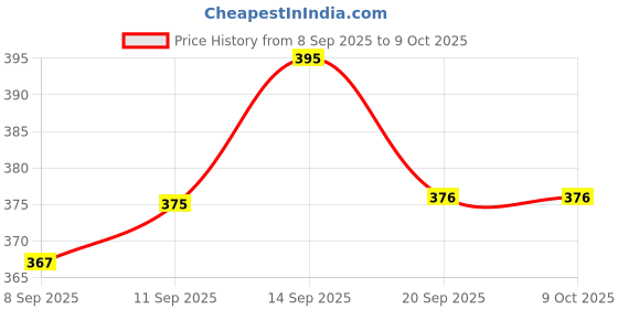flipkart.com prikli Skating Guard Kit for Cycling free Size(7pcs set) Skating Helmet Skating Kit_pri Cycling Kit prikli Price History Graph from 8 Sep 2025 to 9 Oct 2025