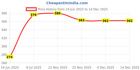 flipkart.com prikli SKATING PROTECTIVE HELMET, Kids Cycle Helmet Cycling Helmet [orange] Cycling Kit prikli Price History Graph from 19 Jun 2025 to 14 Dec 2025
