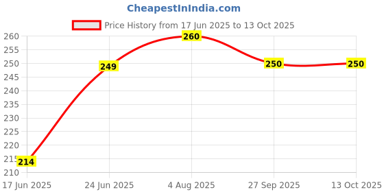 flipkart.com prikli Unique and Stylish Knee guard, Elbow guard and Gloves for Cycling/ Skating Guard Skating Elbow Guard prikli Price History Graph from 17 Jun 2025 to 13 Oct 2025