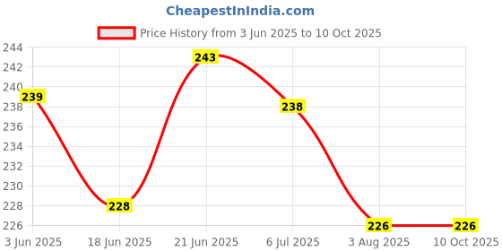 flipkart.com prikli Unique and Stylish Knee guard, Elbow guard and Gloves for Cycling/ Skating Guard Skating Guard Combo prikli Price History Graph from 3 Jun 2025 to 10 Oct 2025