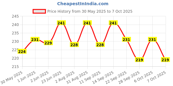 flipkart.com prikli Unique and Stylish Knee guard, Elbow guard and Gloves for Cycling/ Skating Guard Skating Guard Combo prikli Price History Graph from 30 May 2025 to 7 Oct 2025