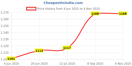 flipkart.com PRIKON CL-746XL Tricolor Ink Cartridge for PIXMA iP2870s, MG2570s, MG2577s Tri-Color Ink Cartridge Price History Graph from 4 Jun 2025 to 3 Nov 2025