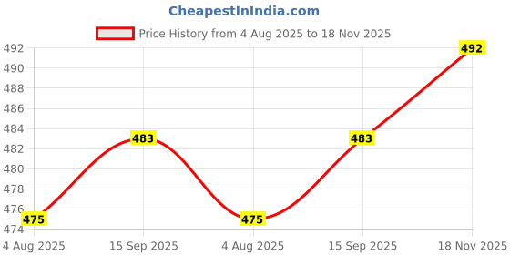 flipkart.com PRIKSHIT ENTERPRISE GREEN LASER LIGHT (631 nm, GREEN) Price History Graph from 4 Aug 2025 to 18 Nov 2025