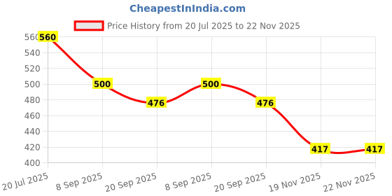 flipkart.com Prikuna Green Laser Light Pointer Pen – Powerful Beam, 532nm Wavelength & Disco Light Price History Graph from 20 Jul 2025 to 22 Nov 2025