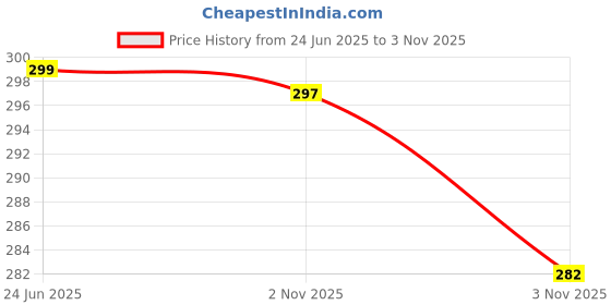 flipkart.com prikuna JCB Excavator Toy Construction Vehicle with Moving Arm & Wheels prikuna Price History Graph from 24 Jun 2025 to 3 Nov 2025