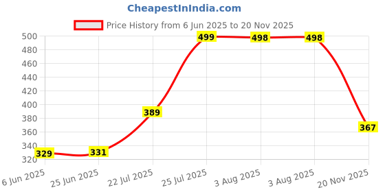 flipkart.com prikuna RC Helicopter with Hand Gravity Sensor, Flying Toy with 3D Light & Safety Sensor prikuna Price History Graph from 6 Jun 2025 to 20 Nov 2025
