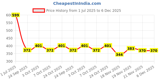 flipkart.com prikuna Voice Repeating Dancing Cactus – Musical Plush Toy for Kids prikuna Price History Graph from 1 Jul 2025 to 5 Dec 2025