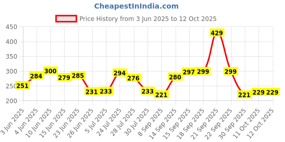 flipkart.com PRIKUS Multi Color Changing RBG Led Music Light Bulb Bluetooth Music Bulb Led For Party Home Decoration And Night Light WIth 7W RBG LED and 5 W bluetooth Sterio Speaker For Home Party Decoration, Birthday Celibration Night Light Smart Bulb Price History Graph from 3 Jun 2025 to 12 Oct 2025