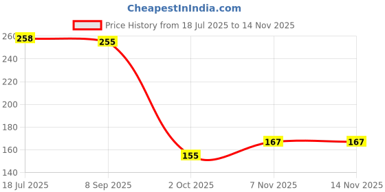 flipkart.com prim enterprise 1 Combo prim enterprise Price History Graph from 18 Jul 2025 to 11 Nov 2025