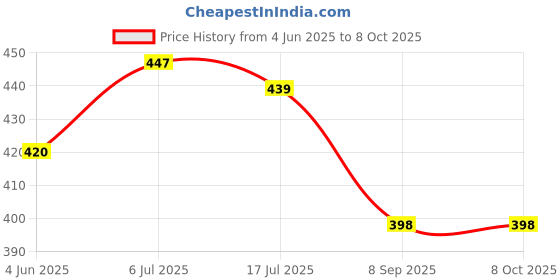 flipkart.com prim enterprise Analog Green Clock prim enterprise Price History Graph from 4 Jun 2025 to 8 Oct 2025
