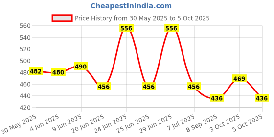 flipkart.com prim enterprise Egg Sitter Cushion Memory Seat Pillow with Gel Flex Non-Slip Hip Support Back / Lumbar Support prim enterprise Price History Graph from 30 May 2025 to 5 Oct 2025