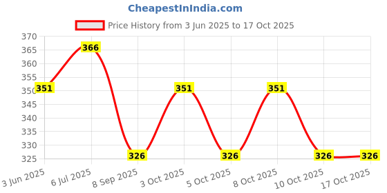 flipkart.com prim enterprise Fiber Optic Lamp,Led Color Changing With Cone Base,Ice Fiber Lamp Night Lamp prim enterprise Price History Graph from 3 Jun 2025 to 16 Oct 2025