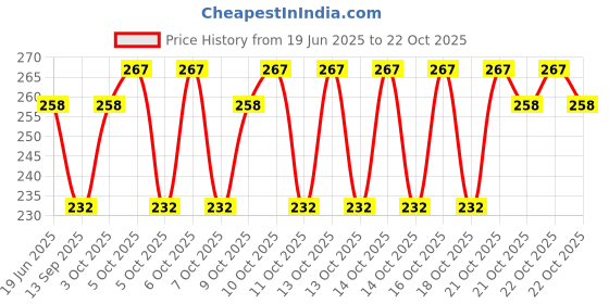 flipkart.com prim enterprise Girls Multicolor Cosmetic Bag prim enterprise Price History Graph from 19 Jun 2025 to 21 Oct 2025