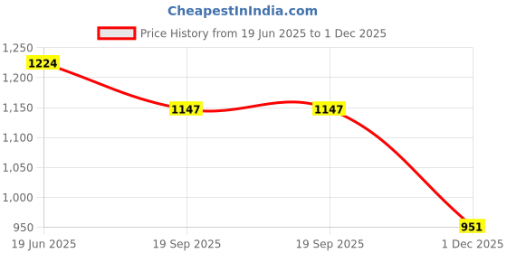 flipkart.com prim enterprise PR-SKATING SHOES BLUE In-line Skates - Size 6 TO 9 UK prim enterprise Price History Graph from 19 Jun 2025 to 1 Dec 2025