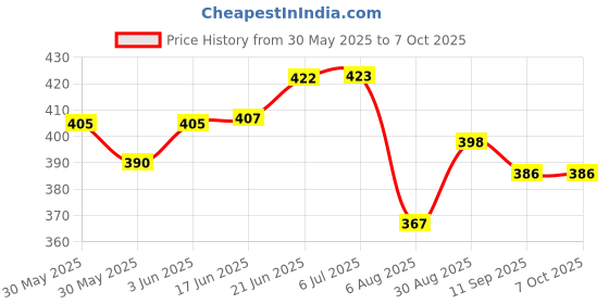 flipkart.com prim enterprise Rotating Magic Ball Light with Lamp Holder Set, Retro Disco Lights Disco Ball Set prim enterprise Price History Graph from 30 May 2025 to 7 Oct 2025