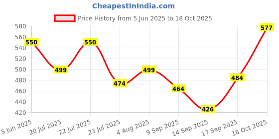 flipkart.com prim enterprise Single Layer Egg Boiler Steamer Cooker with Handle Boiling Non-Stick Steame Double Layer Multi-Function Electric Double Layer Egg Boiler Cooker Egg Cooker prim enterprise Price History Graph from 5 Jun 2025 to 18 Oct 2025