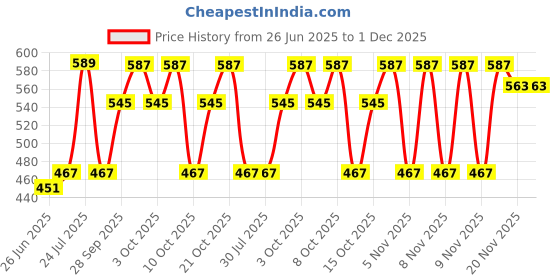flipkart.com prim enterprise Street Light Snow Globe, Handmade DIY Snow Scenery Night Light Night Lamp prim enterprise Price History Graph from 26 Jun 2025 to 1 Dec 2025