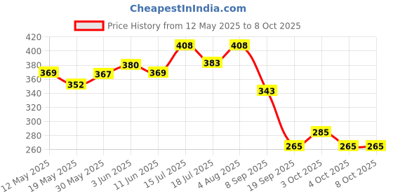 flipkart.com prim enterprise Titanic Wave Cruise Ship Fluid Drift floating boat Locking Carabiner prim enterprise Price History Graph from 12 May 2025 to 7 Oct 2025