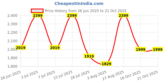 flipkart.com kuhl Prima A Power Saving BLDC Ceiling Fan | High Air Flow |BEE |Free Installation 5 Star 1200 3 Blade Ceiling Fan kuhl Price History Graph from 26 Jun 2025 to 19 Oct 2025