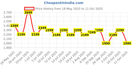 flipkart.com kuhl Prima A1, BLDC, 29W, Energy-Saving, 5-Year Warranty | Free Installation 5 Star 1200 3 Blade Ceiling Fan kuhl Price History Graph from 18 May 2025 to 11 Oct 2025