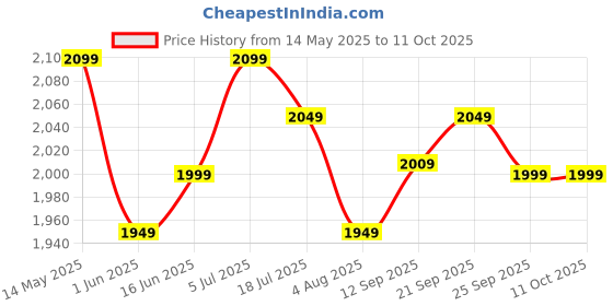 flipkart.com kuhl Prima A2 BLDC Ceiling Fan|High Airflow|Regulator Operated|BEE|Free Installation 5 Star 1200 3 Blade Ceiling Fan kuhl Price History Graph from 14 May 2025 to 10 Oct 2025