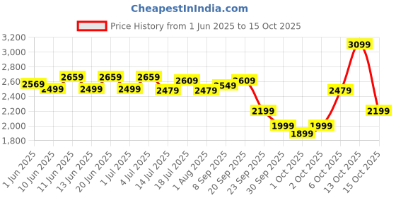 flipkart.com kuhl PRIMA - A3 BLDC | Free Installation 5 Star 1200 3 Blade Ceiling Fan kuhl Price History Graph from 1 Jun 2025 to 15 Oct 2025